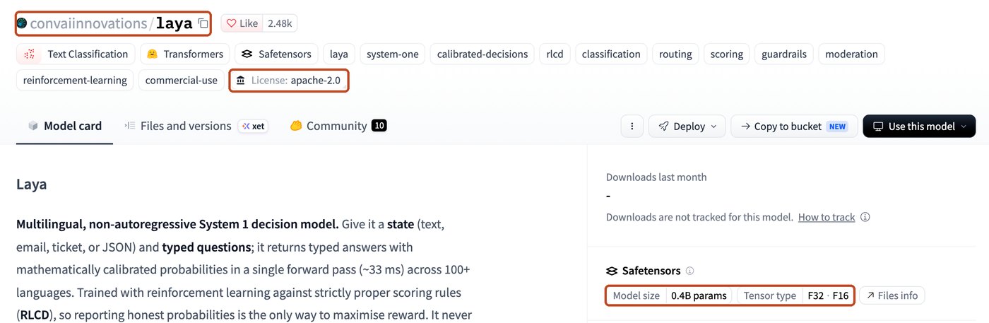 Карточка модели на Hugging Face: рамка 1 на имени convaiinnovations/laya, 2 на лицензии apache-2.0, 3 на размере 0.4B