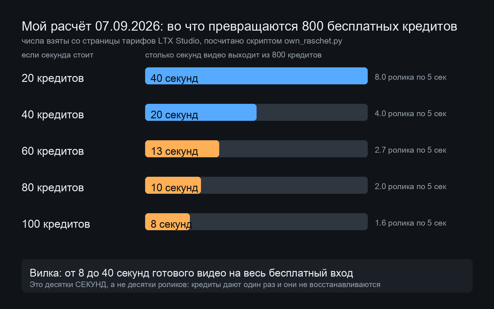 Столбики моего расчёта: из 800 бесплатных кредитов выходит от 8 до 40 секунд видео