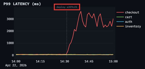 График P99 LATENCY: после пунктирной отметки deploy a3f9c21 около 14:31 задержка checkout поднимается до 3638 мс