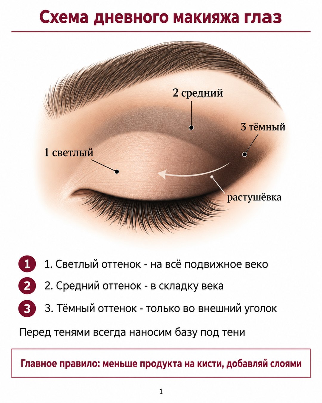 Оформленный лист «Схема дневного макияжа глаз»: схема века, три пункта с кружками и правило в бордовой рамке