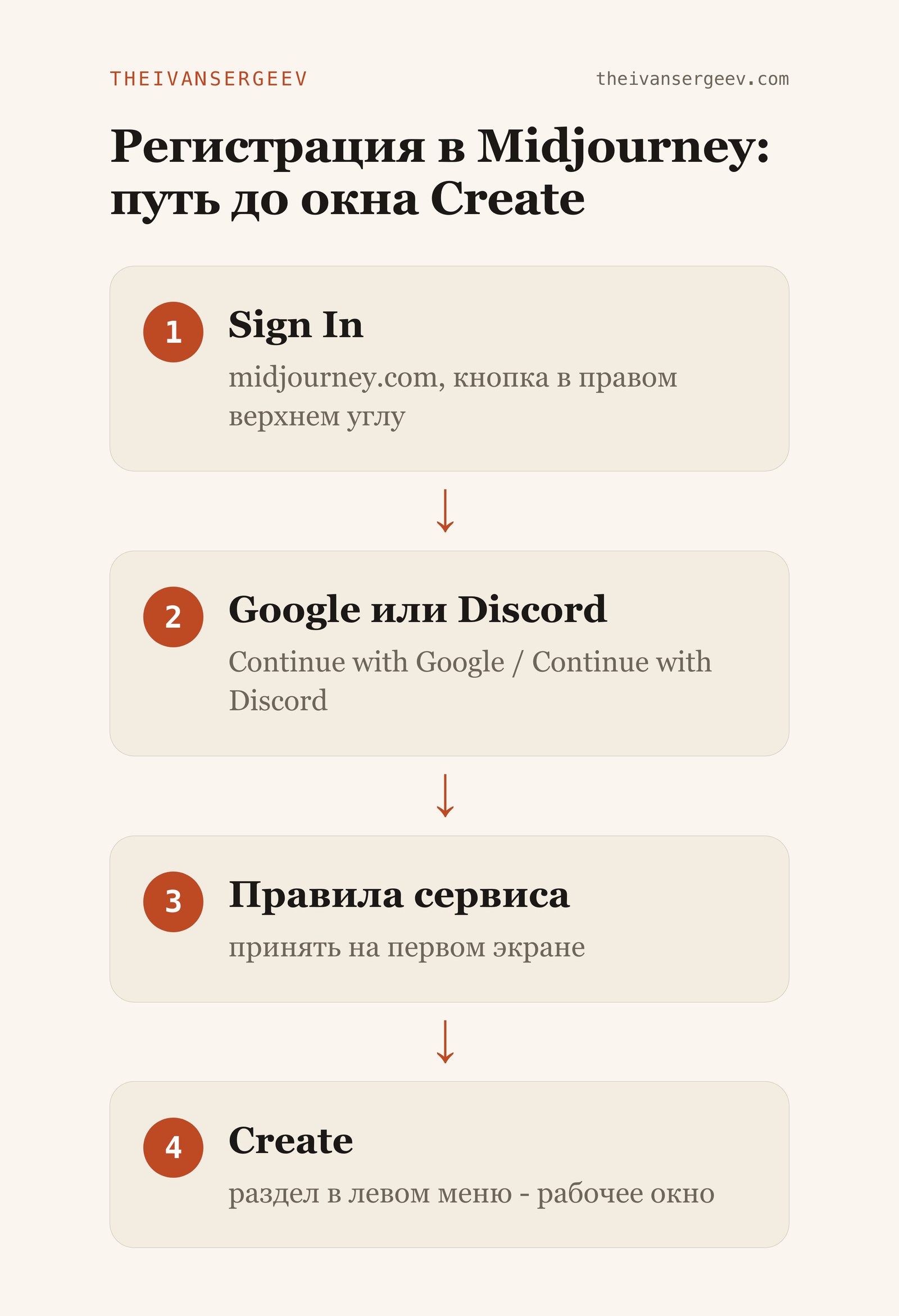Путь регистрации в Midjourney: Sign In, вход через Google или Discord, правила, окно Create