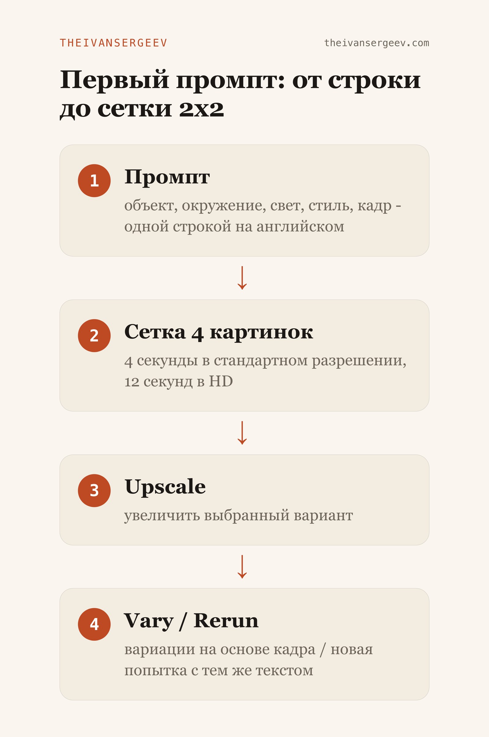 От промпта до сетки 2 на 2: кнопки Upscale, Vary и Rerun под четырьмя вариантами