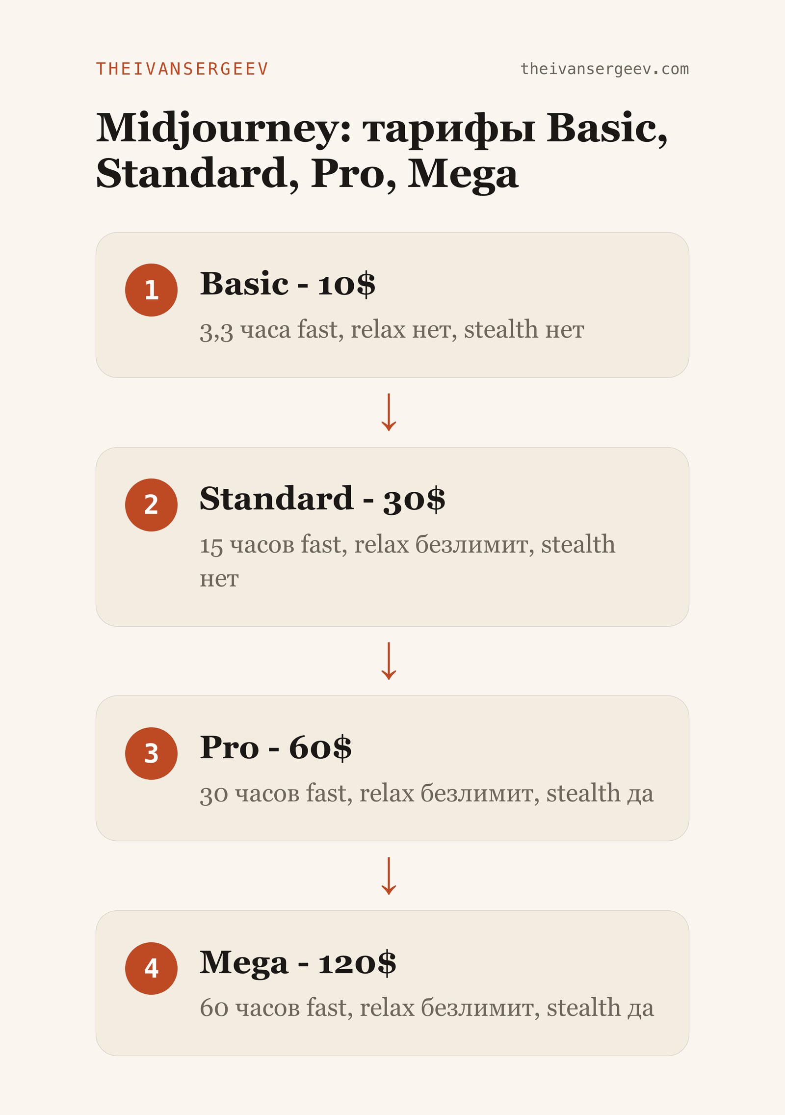 Сравнение тарифов Midjourney: Basic 10 долларов, Standard 30, Pro 60, Mega 120 в месяц
