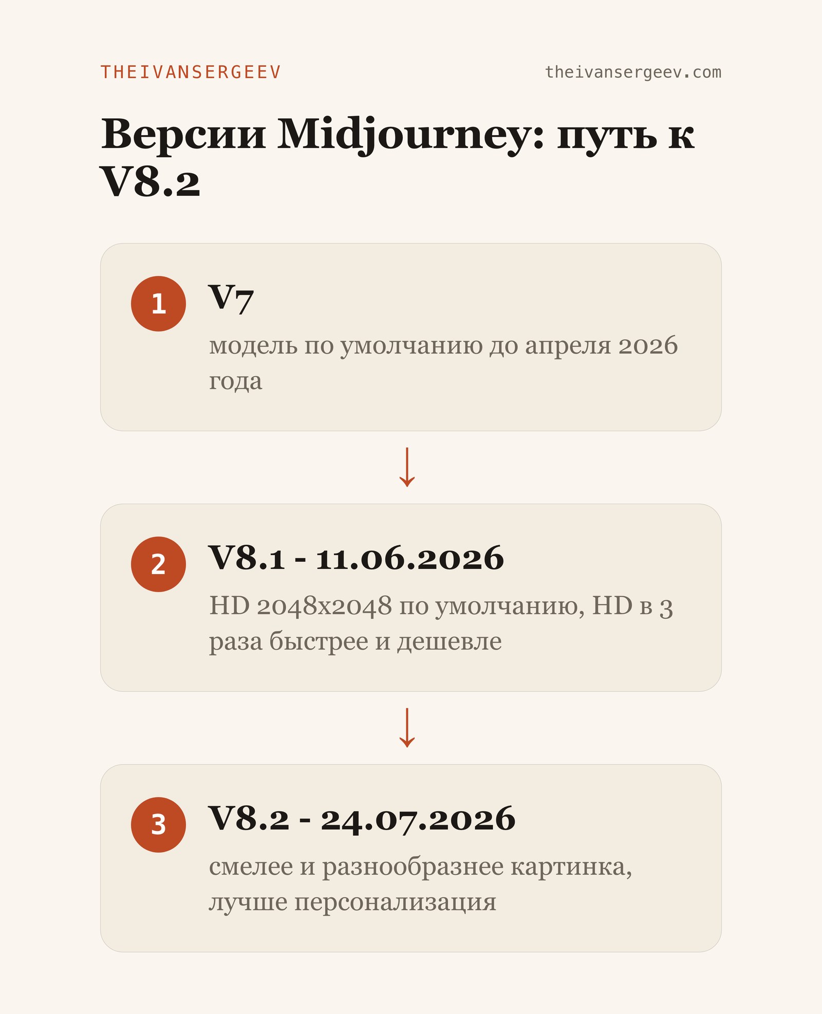 Таймлайн версий Midjourney: V7, V8.1 от 11 июня 2026, V8.2 от 24 июля 2026