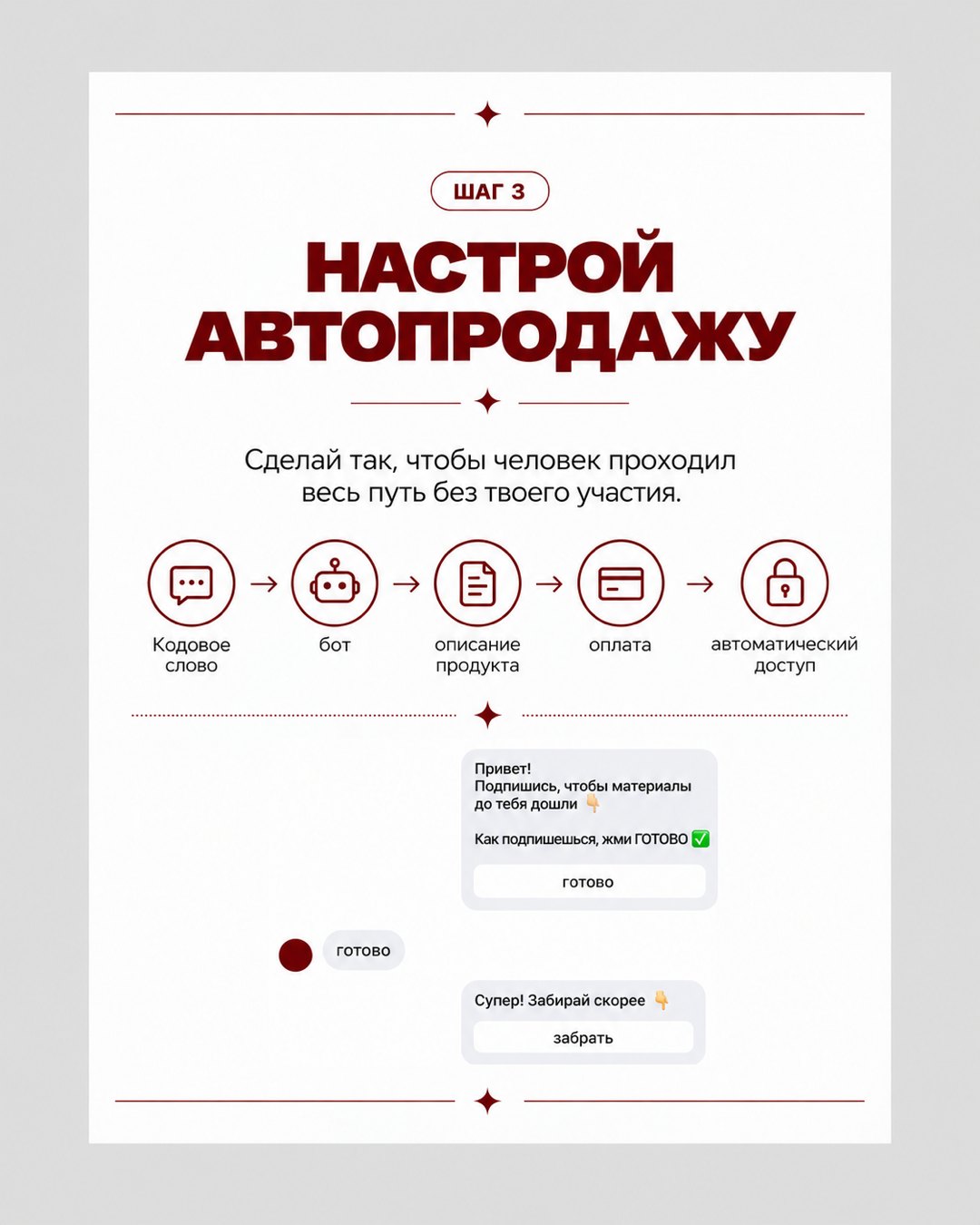 Слайд «Шаг 3. Настрой автопродажу»: цепочка от кодового слова до доступа и пример переписки с ботом