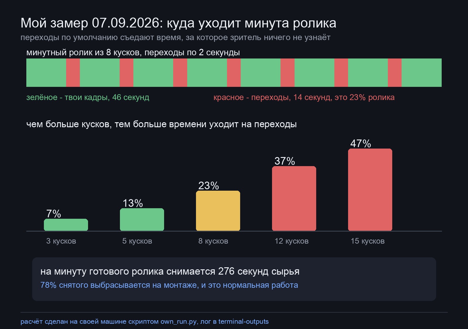 Мой замер: полоса минутного ролика из восьми кусков, где четырнадцать секунд занимают переходы между ними