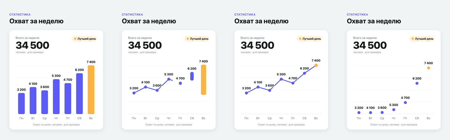 Плитка «Морфинг графика» из моего прогона на 0, 2, 4 и 6 секундах: столбцы, переход, линия, точки