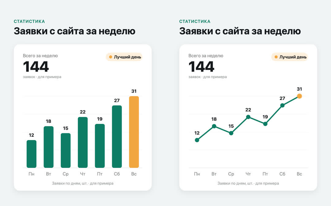 Моя плитка после промпта 2: зелёные столбцы заявок за неделю слева и та же неделя линией на 4 секунде справа