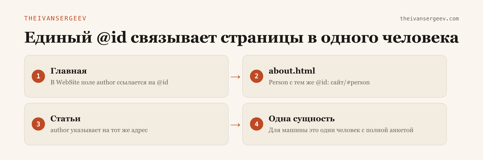 Схема связи страниц единым @id: главная, страница о себе и статьи ссылаются на одну сущность