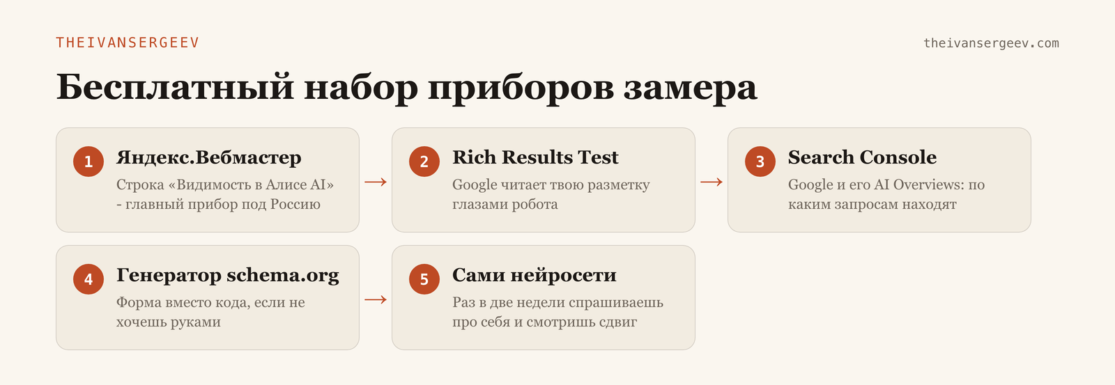 Пять бесплатных приборов замера: Вебмастер, Rich Results Test, Search Console, генератор schema