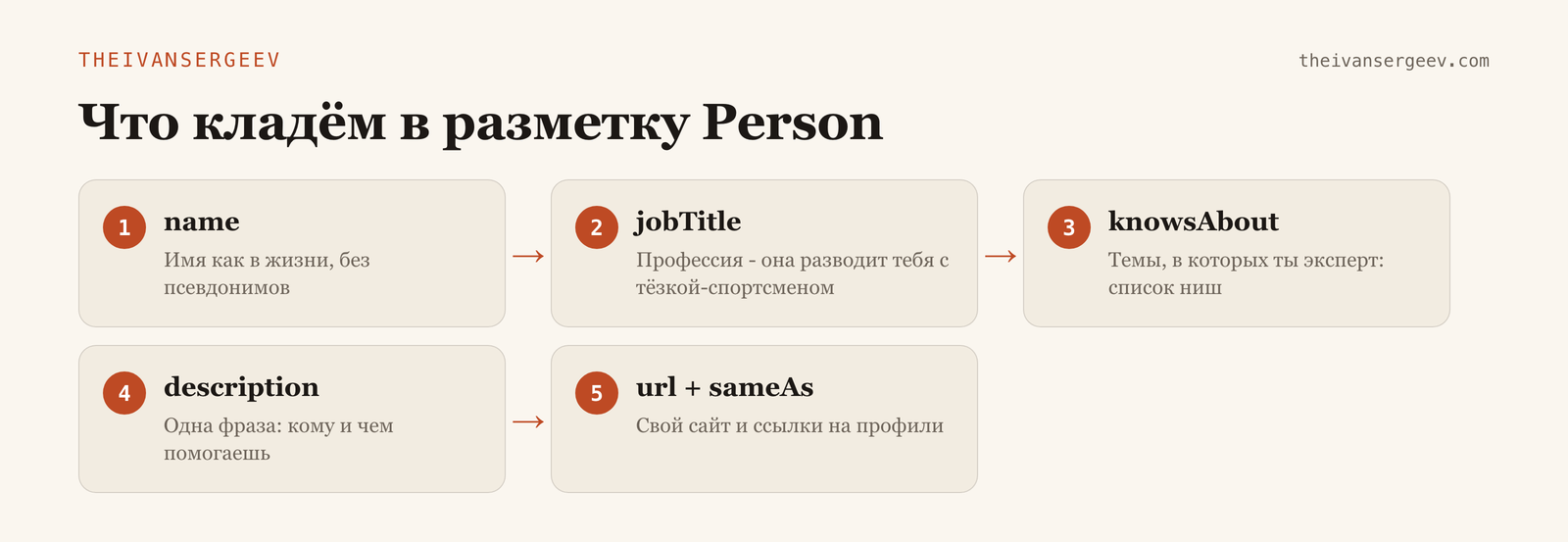 Схема полей разметки Person: name, jobTitle, knowsAbout, description и sameAs