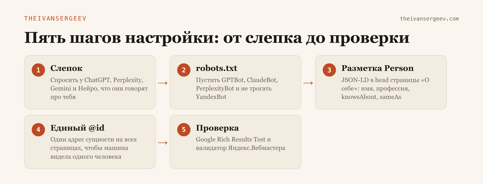 Схема настройки нейропоиска: слепок, robots.txt, разметка Person, единый id и проверка