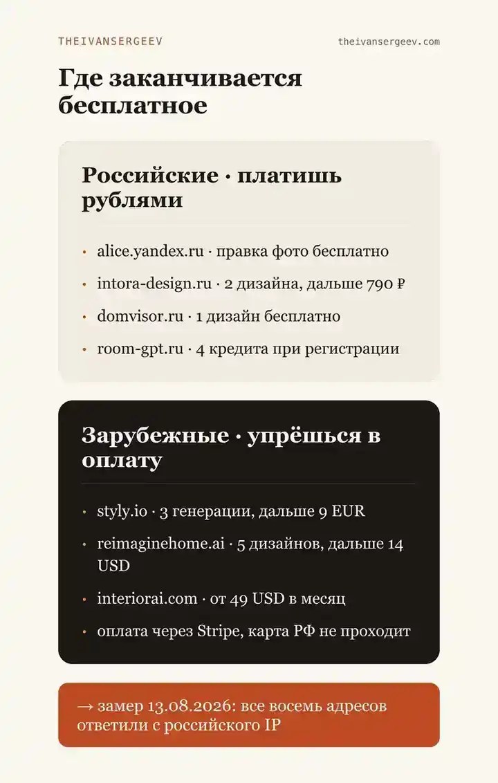 Сравнение российских и зарубежных сервисов интерьера: что бесплатно и чем платить дальше