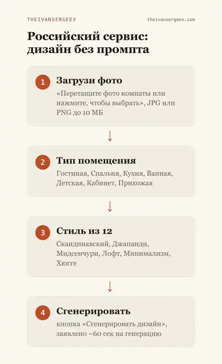 Четыре шага в российском сервисе: загрузить фото, выбрать тип помещения, выбрать стиль, сгенерировать