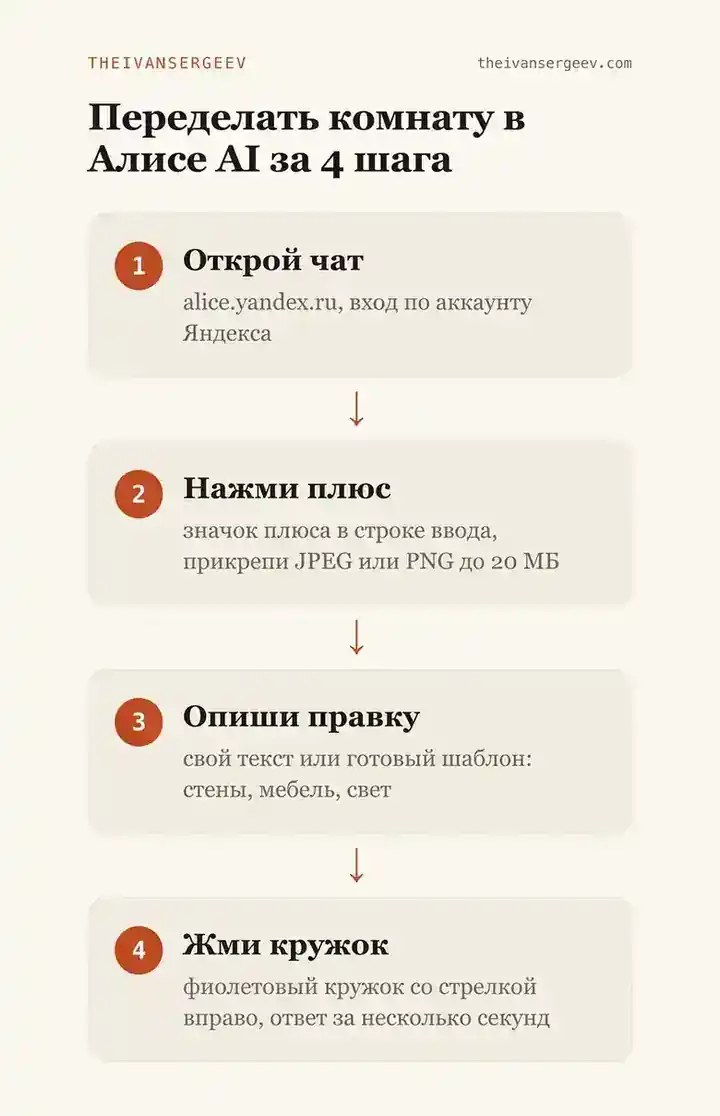 Схема из четырёх шагов: открыть чат Алисы, нажать плюс, прикрепить фото комнаты, описать правку