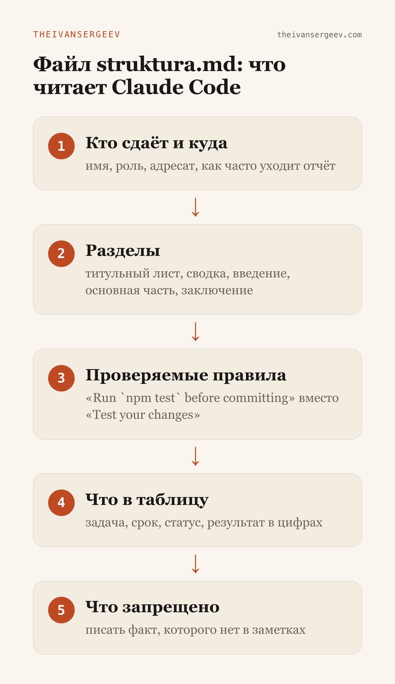 Схема файла эталона структуры отчёта: разделы, правила текста и список запретов