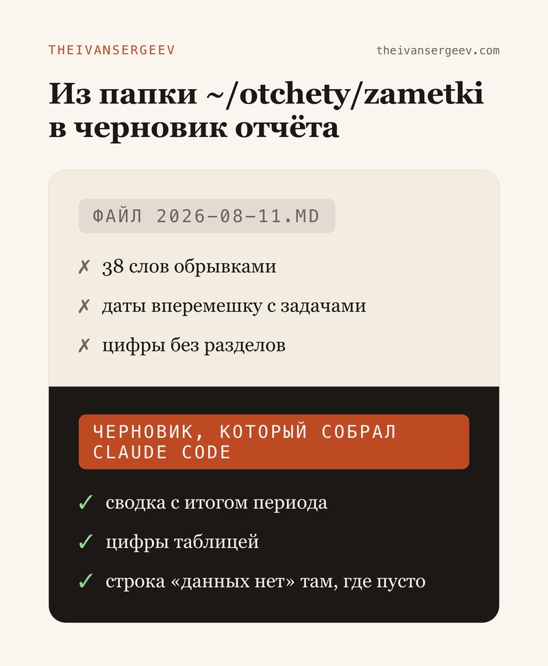 Схема до и после: сырые заметки за день превращаются в черновик отчёта по эталону