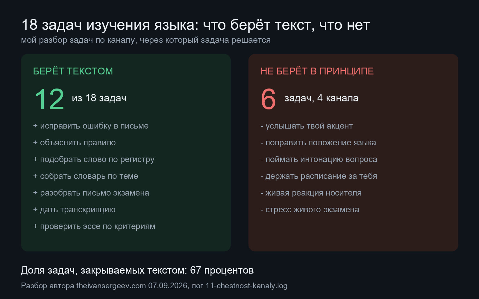 Две колонки задач изучения языка: слева 12 задач текстового канала, справа 6 задач звука, тела, воли и социального канала
