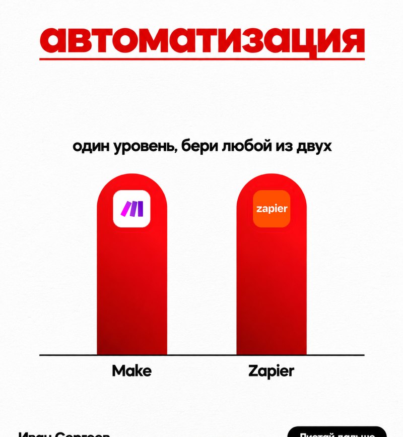 Слайд «автоматизация»: два столбика одной высоты, Make и Zapier, подпись «один уровень, бери любой из двух»