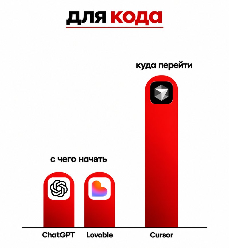 Слайд «для кода»: столбики ChatGPT и Lovable «с чего начать», высокий столбик Cursor «куда перейти»