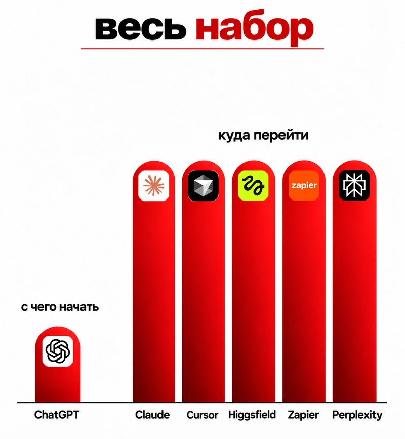 Слайд «весь набор»: ChatGPT «с чего начать», пять столбиков Claude, Cursor, Higgsfield, Zapier, Perplexity «куда перейти»