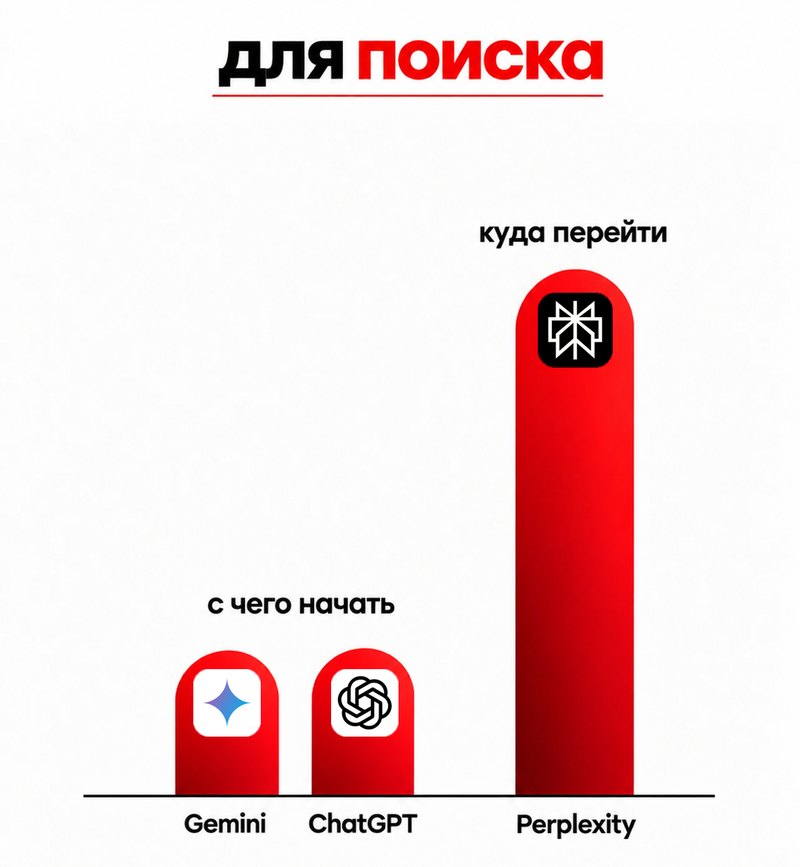 Слайд «для поиска»: столбики Gemini и ChatGPT «с чего начать», высокий столбик Perplexity «куда перейти»