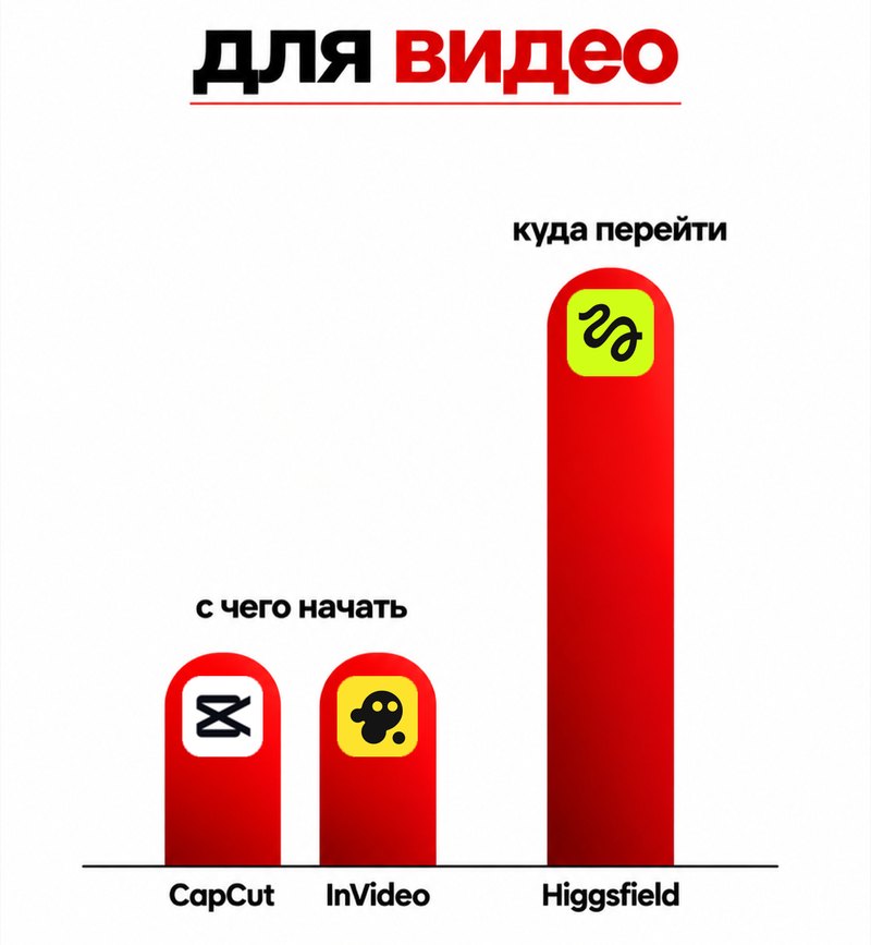 Слайд «для видео»: столбики CapCut и InVideo «с чего начать», высокий столбик Higgsfield «куда перейти»