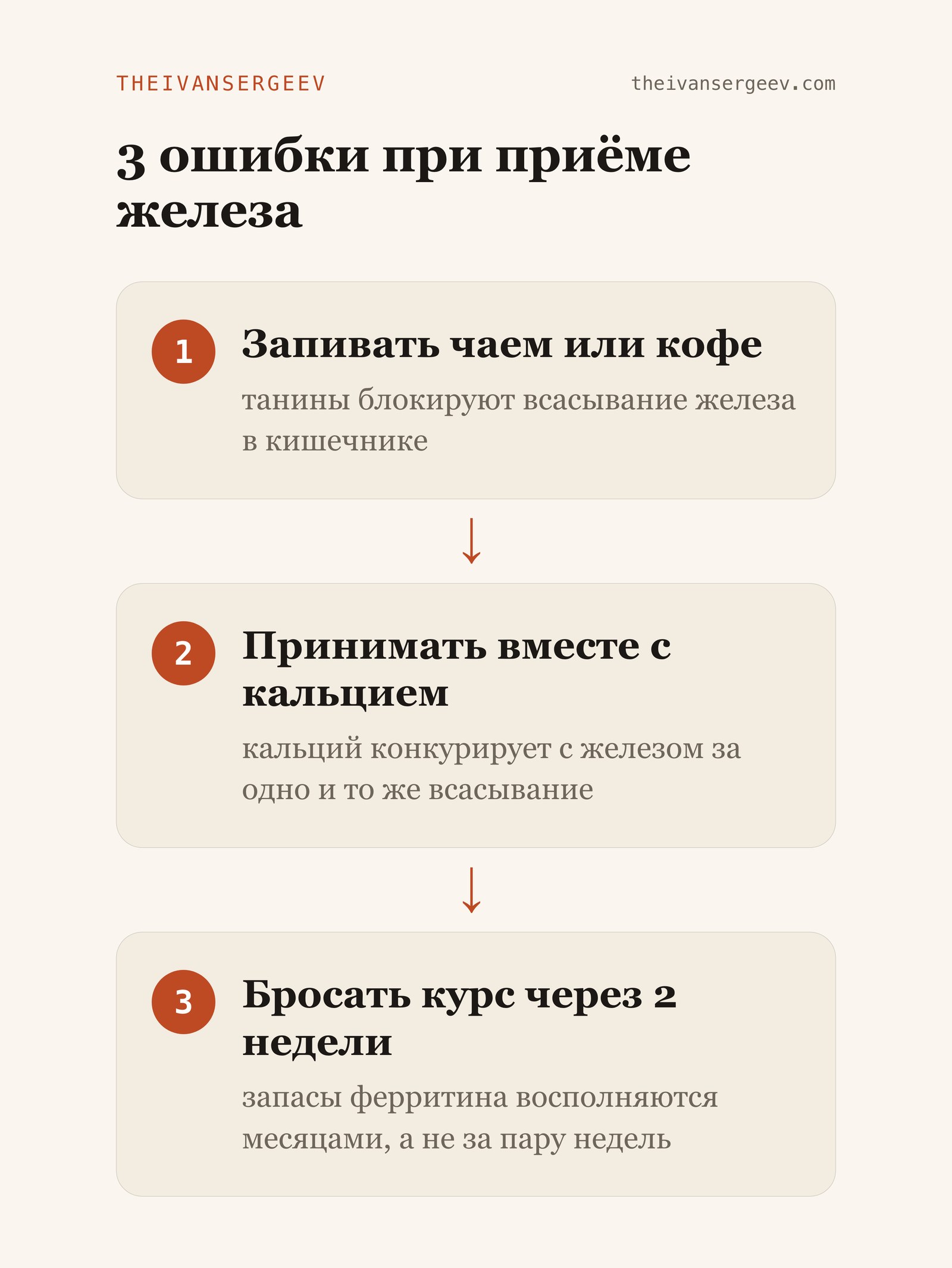 Схема трёх ошибок при приёме железа: чай или кофе, кальций одновременно, отказ от курса через 2 недели