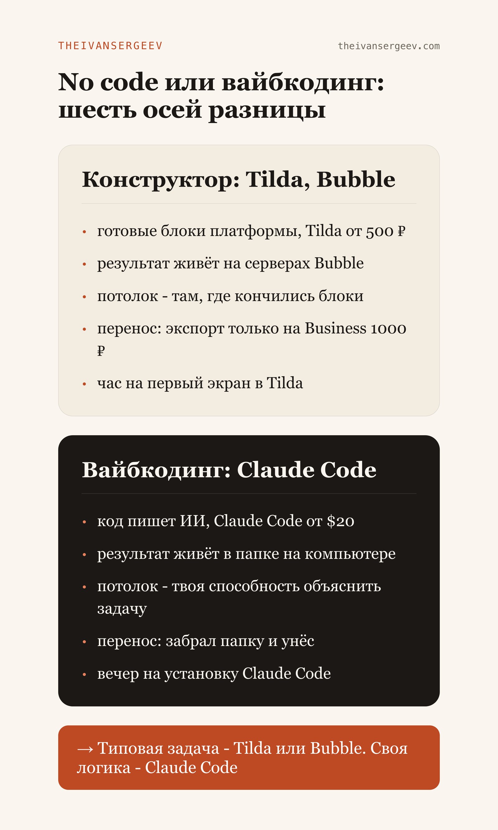 Карточка сравнения: конструктор Tilda и Bubble против вайбкодинга на Claude Code по шести осям