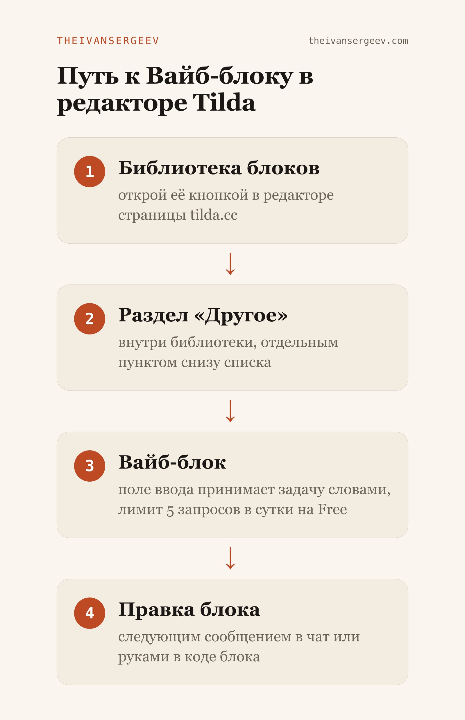 Путь к Вайб-блоку в редакторе Tilda: Библиотека блоков, раздел Другое, поле запроса словами