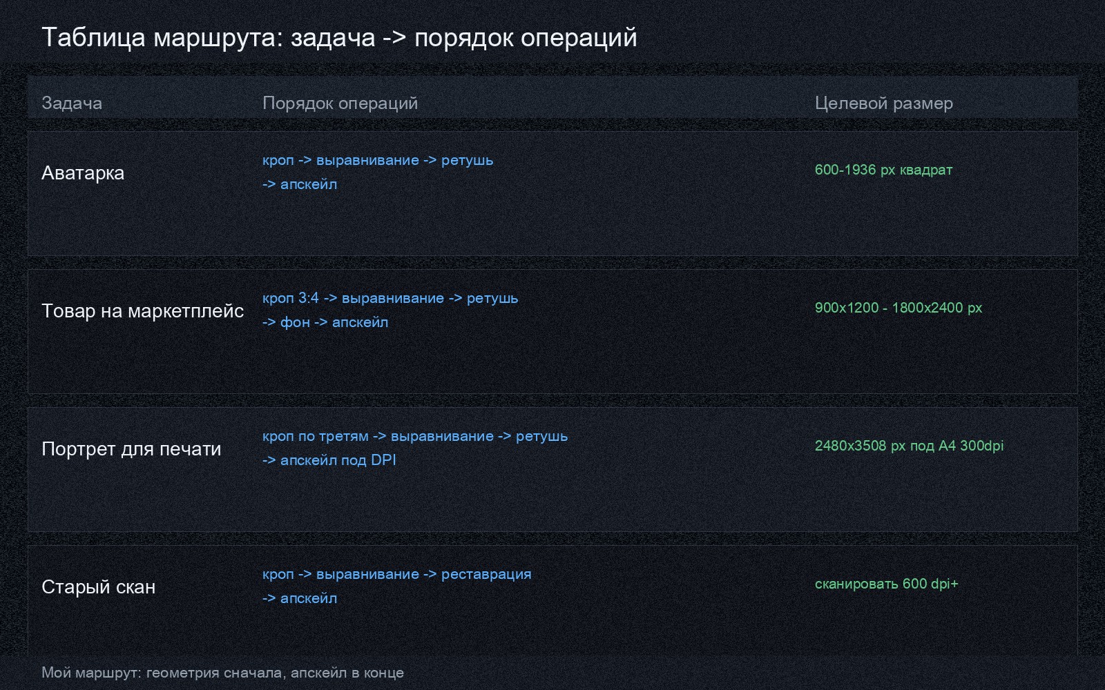 Таблица с четырьмя маршрутами обработки фото под разные задачи