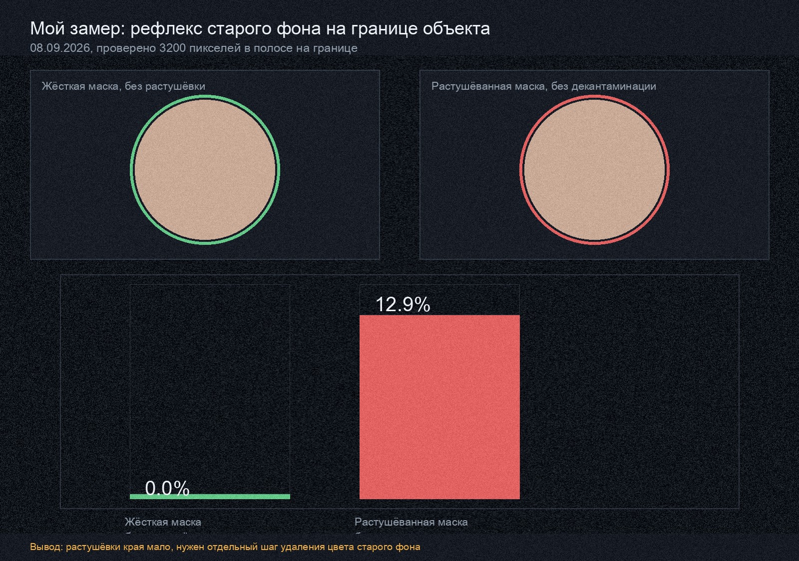 Мой расчёт доли пикселей с цветовым рефлексом старого фона на границе объекта