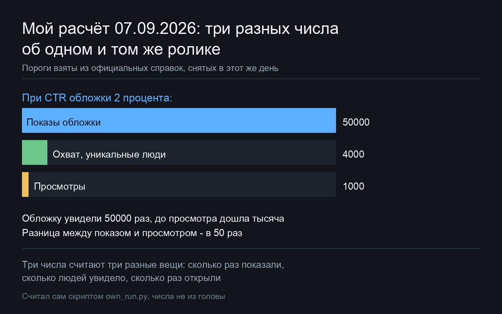Три горизонтальных столбика с числами 50000 показов, 4000 охвата и 1000 просмотров на тёмном фоне