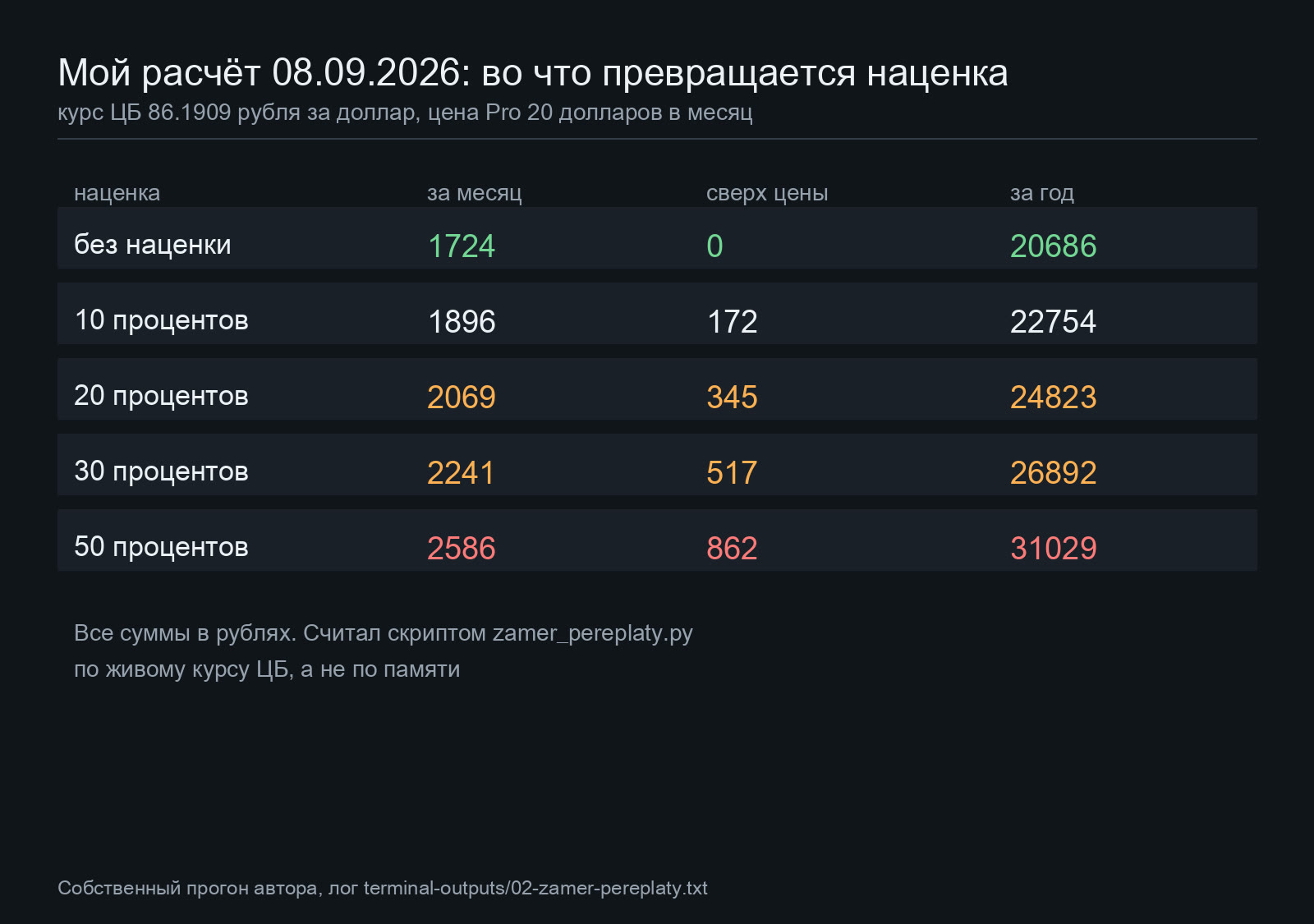 Таблица расчёта: во что превращается наценка посредника в рублях за месяц и за год по курсу ЦБ