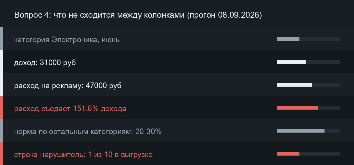Категория Электроника: расход на рекламу выше дохода за июнь