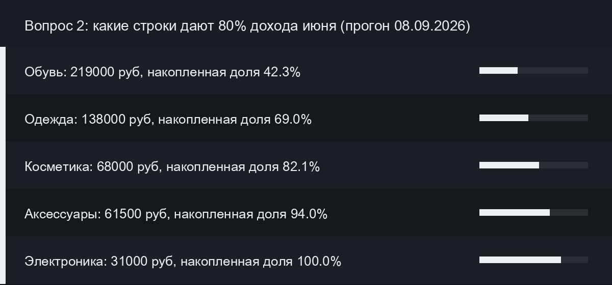 Накопленная доля дохода июня по категориям от Обуви до Электроники
