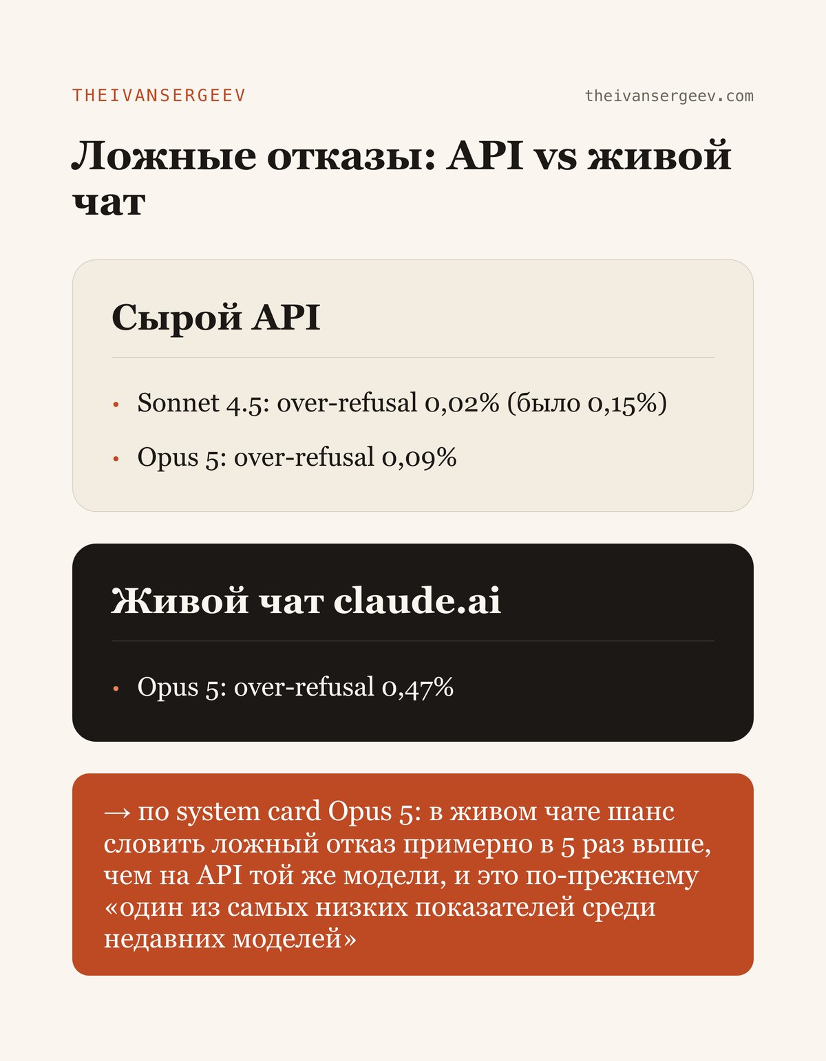 Сравнение частоты ложных отказов на сыром API и в живом чате claude.ai: цифры over-refusal Sonnet 4.5 и Opus 5 из system card