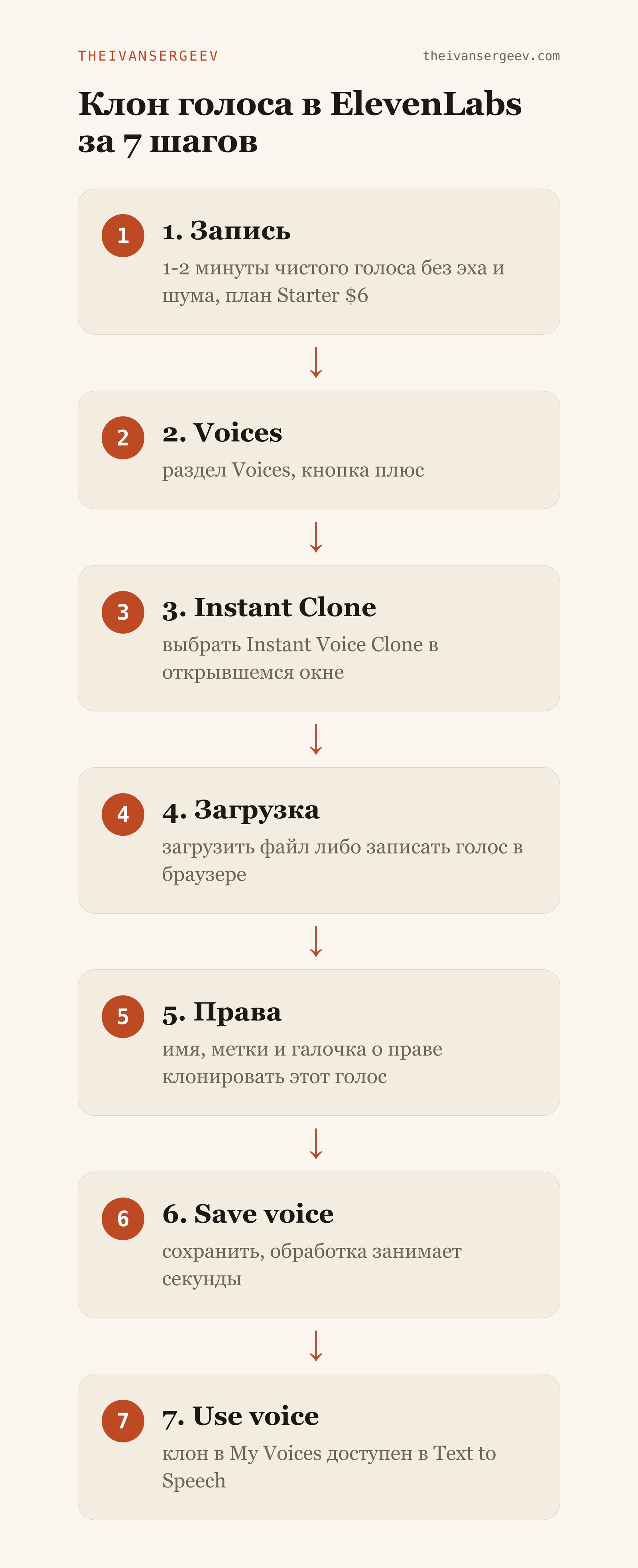 Схема: 7 шагов клонирования голоса в ElevenLabs от записи до Use voice