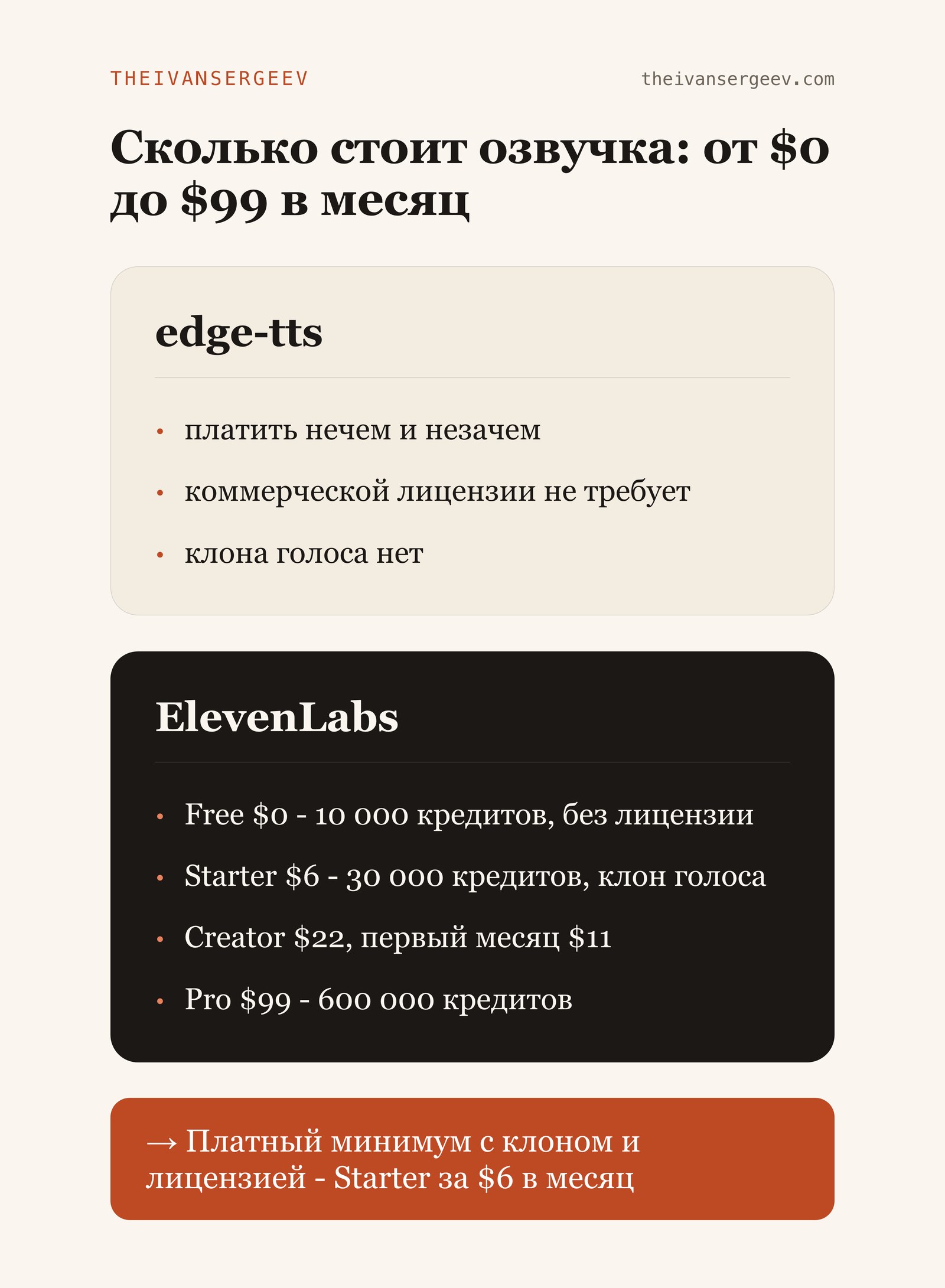 Сравнение цены озвучки: бесплатный edge-tts против четырёх тарифов ElevenLabs