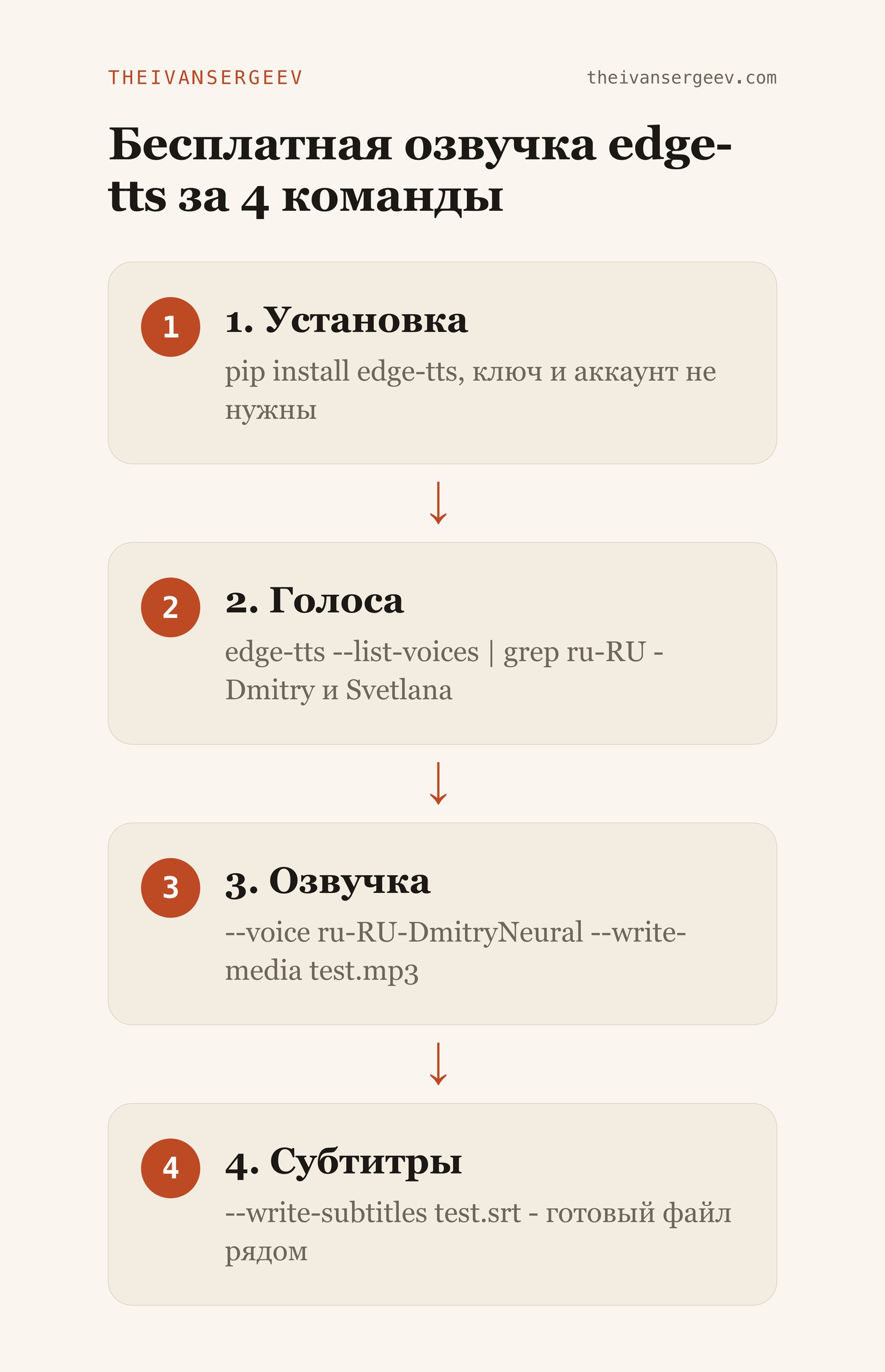 Схема: 4 команды бесплатной озвучки edge-tts от установки до файла субтитров