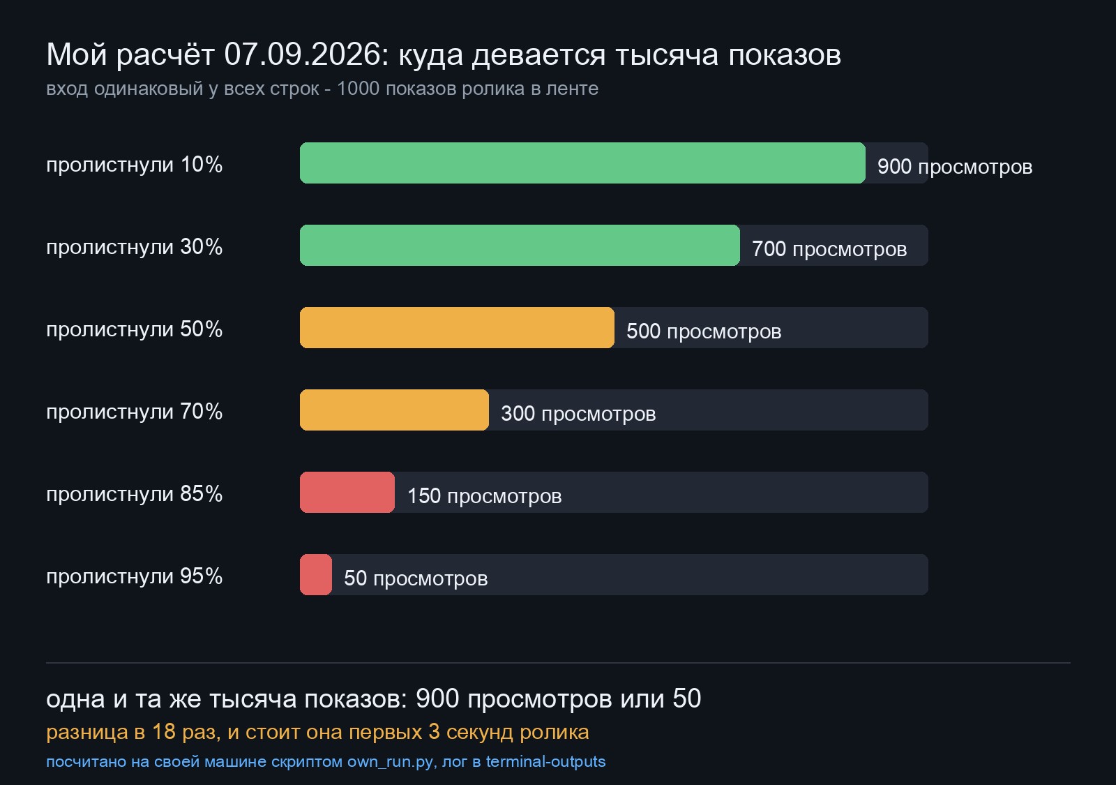 Мой расчёт: одинаковая тысяча показов при разной доле пролистнувших даёт от 900 до 50 просмотров