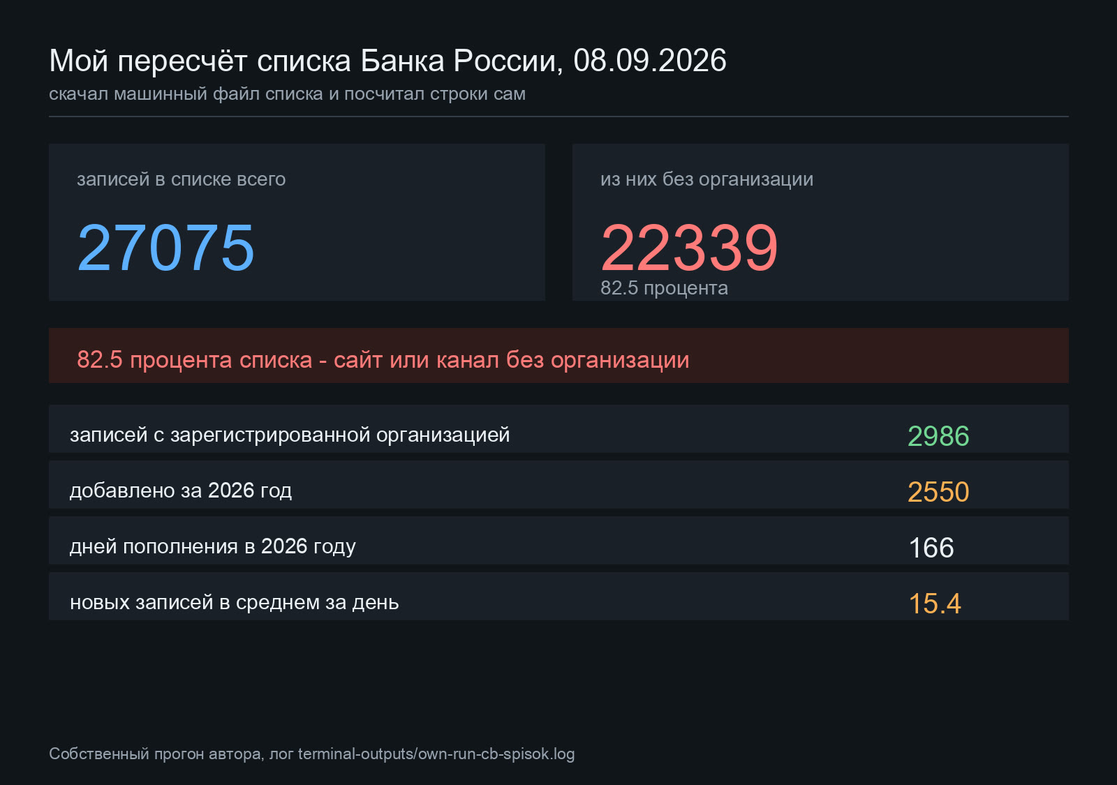 Результат пересчёта живого списка Банка России: 27075 записей, из них 22339 без организации