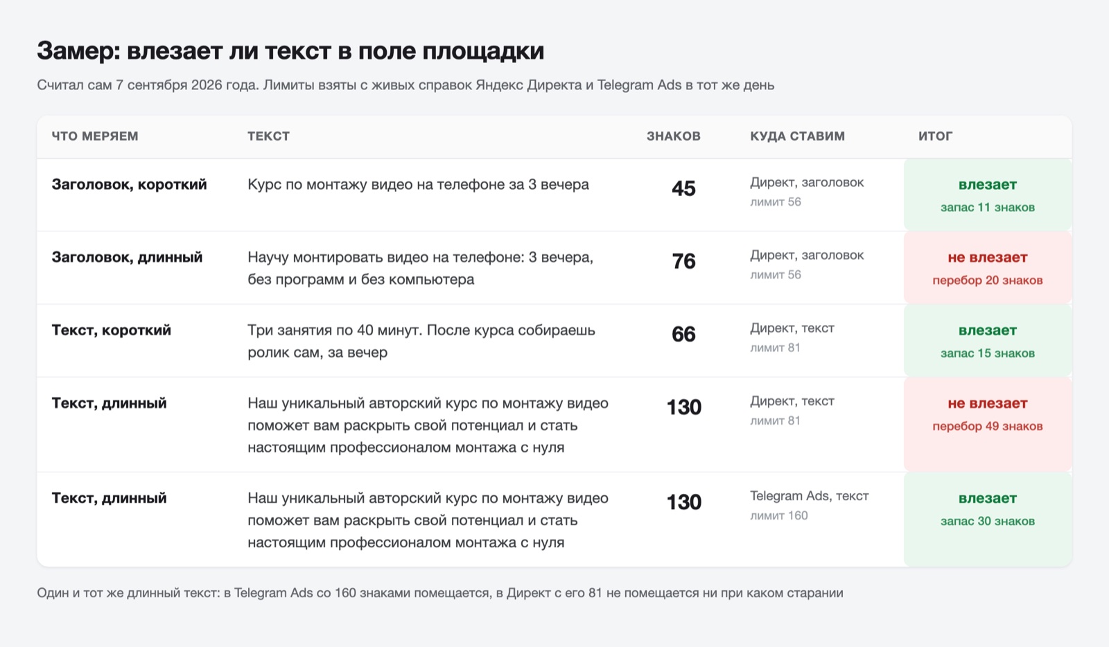 Таблица моего замера: длина четырёх примеров текста против лимитов Яндекс Директа и Telegram Ads