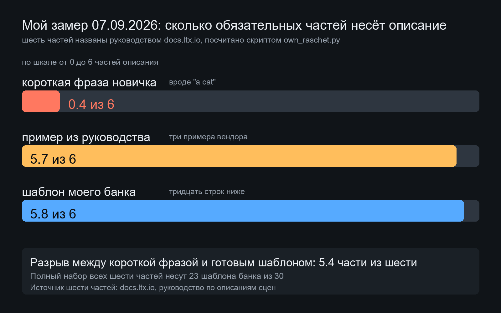 Замер: короткая фраза несёт 0.4 обязательных элемента из шести, шаблон банка несёт 5.8