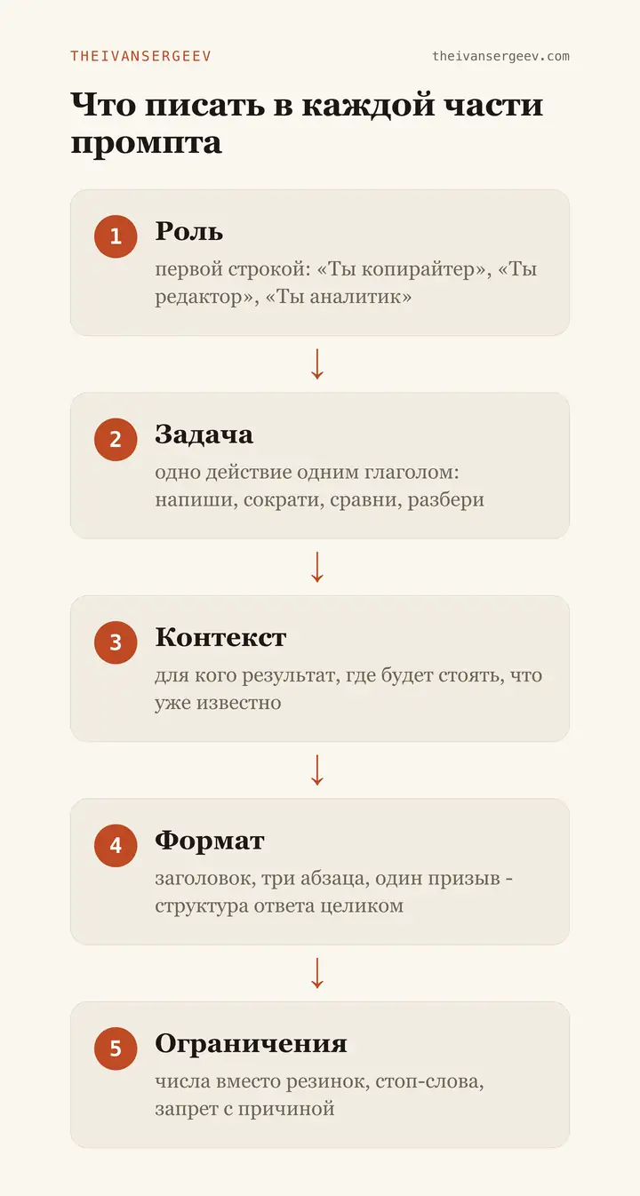 Схема: что писать в каждой из пяти частей промпта, от роли до ограничений с числами