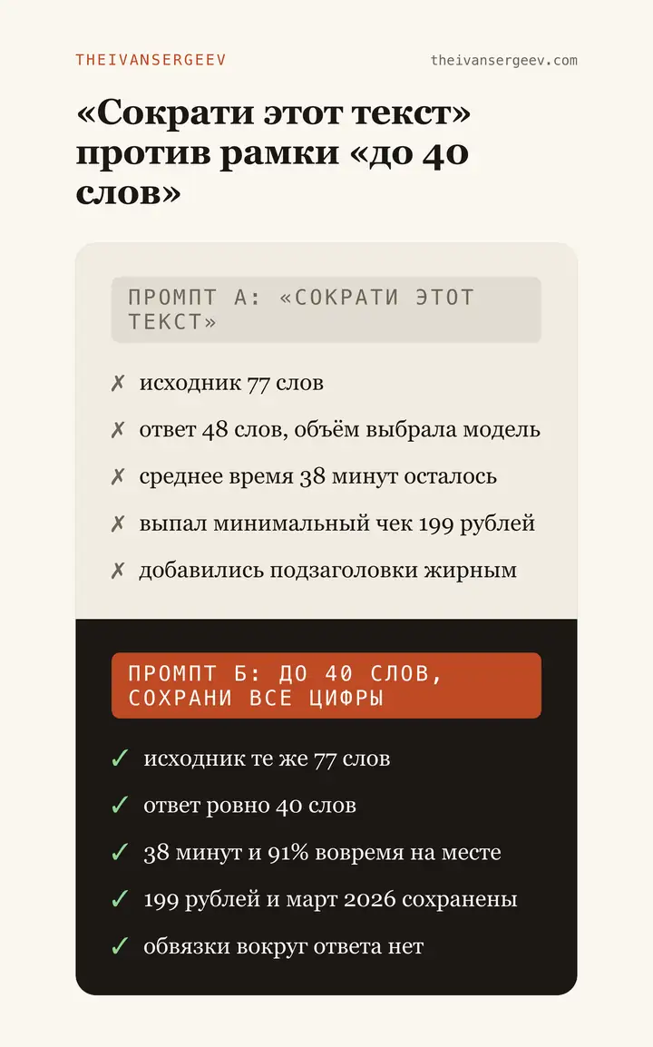 Было и стало: запрос «сократи» дал 48 слов и потерял цифры, запрос «до 40 слов» дал ровно 40