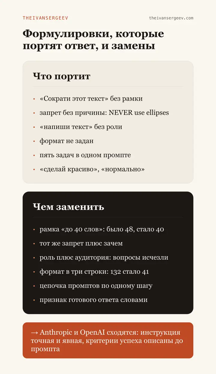 Формулировки, которые портят ответ, и замены: «сократи» против «до 40 слов», запрет с причиной