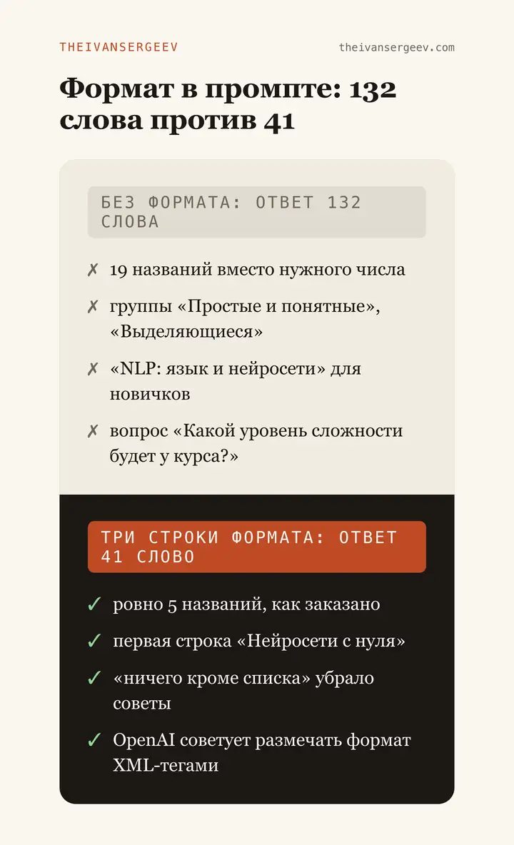 Было и стало: без формата 132 слова и 19 названий в 4 группах, с форматом 41 слово и 5 строк