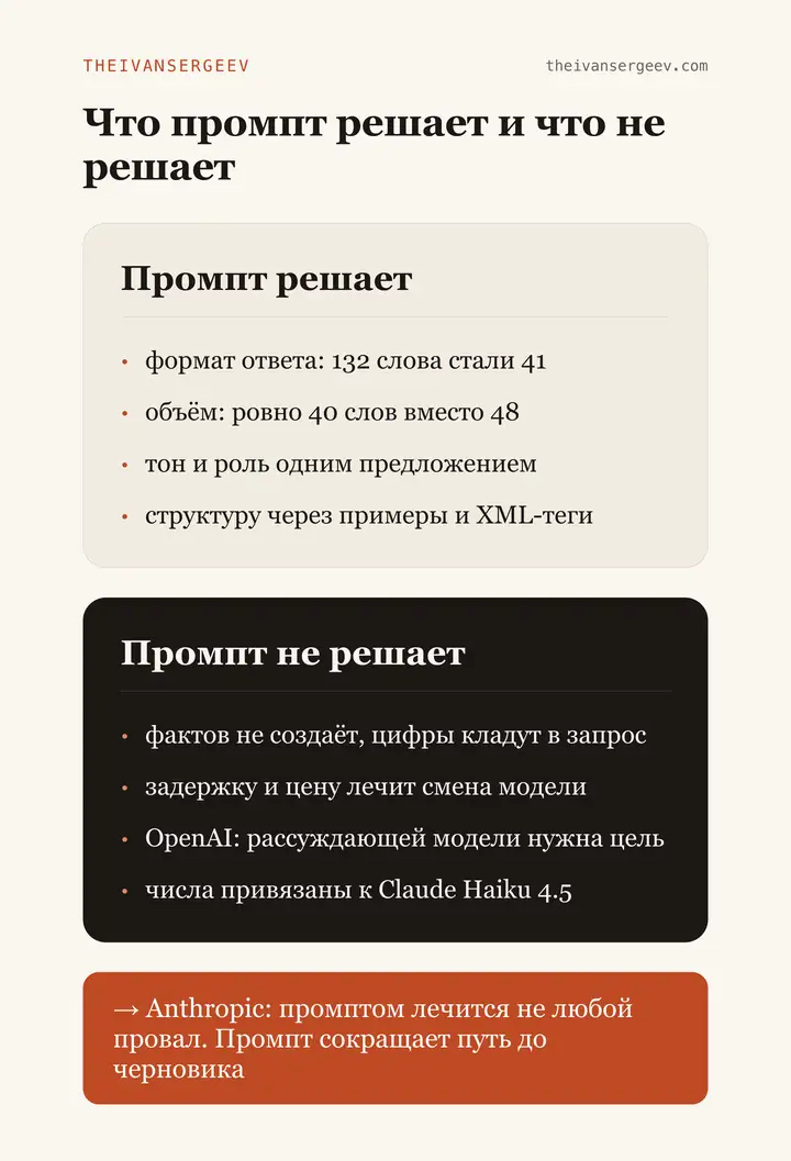 Что промпт решает и что не решает: формат и тон против фактов, выбора модели и проверки