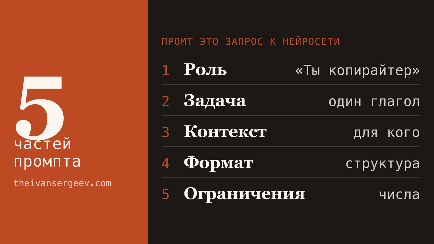 Схема промпта: пять частей запроса к нейросети - роль, задача, контекст, формат и ограничения